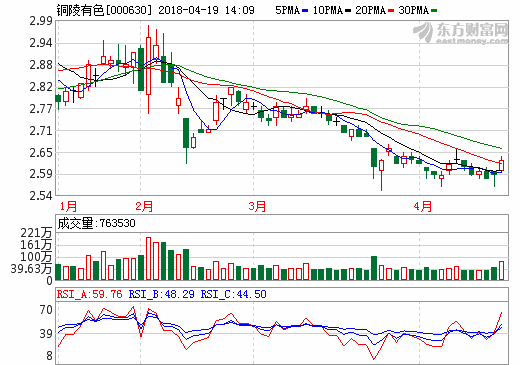銅箔市場供不應(yīng)求  銅陵有色去年凈利大增204%