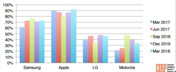 手機(jī)激活的品牌份額
