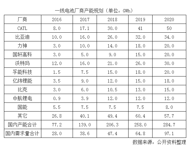 新能源汽車快速發(fā)展 2020年國內(nèi)動力電池需求量約100GWh