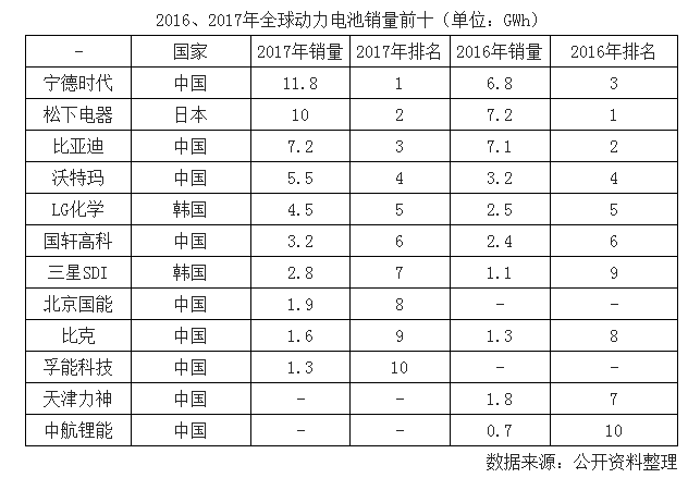 新能源汽車快速發(fā)展 2020年國內(nèi)動力電池需求量約100GWh