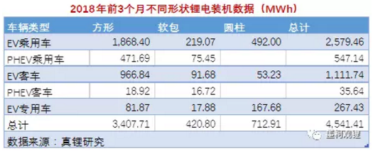 墨柯：2018年3月鋰電裝機2.19GWh 1季度累計裝機4.54GWh
