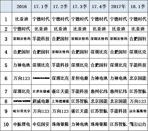 18年3月新能源車產6.5萬增1倍 鋰電池裝車211萬度增1.3倍