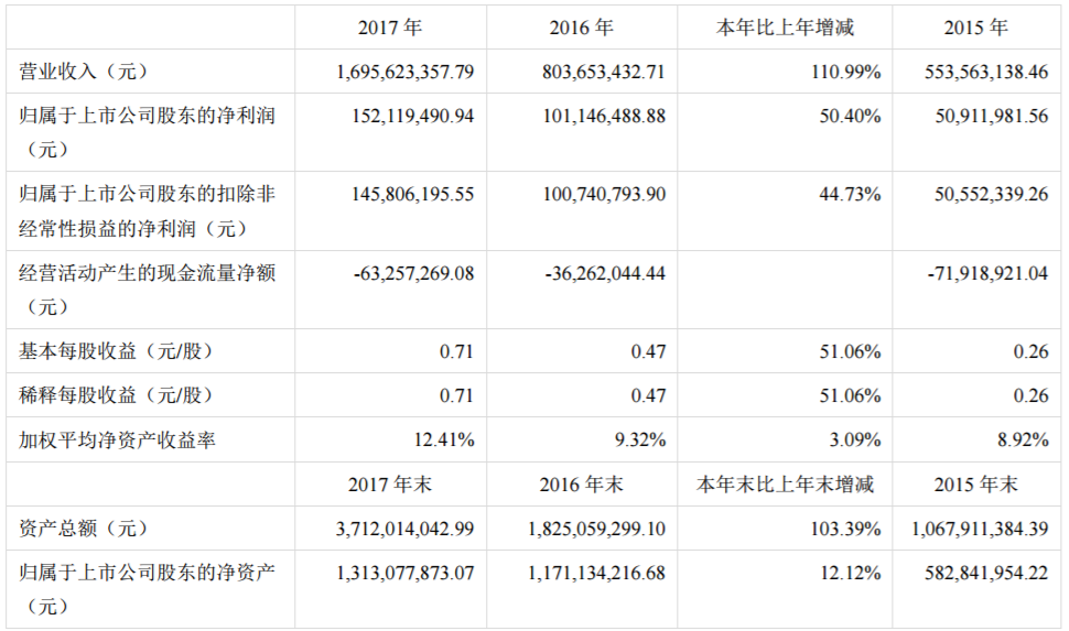 道氏技術2017年主要會計數據和財務指標