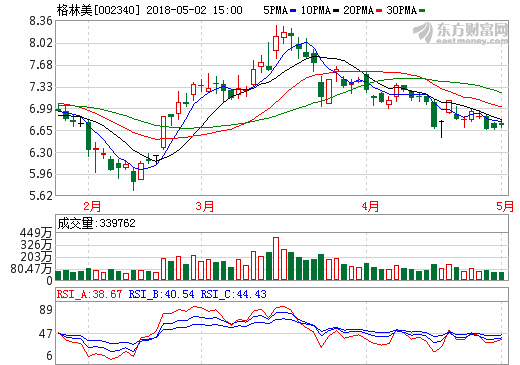 格林美：去年凈利潤增長131.42% 領(lǐng)跑新能源電池材料生產(chǎn)