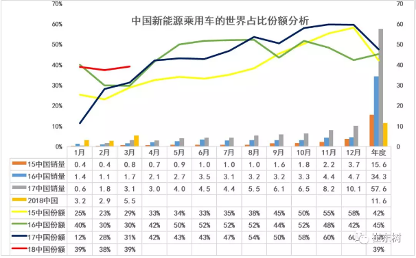 乘聯會2018年:1-3月的新能源乘用車的世界份額達到39% 乘聯會2018年:1-3月的新能源乘用車的世界份額達到39%