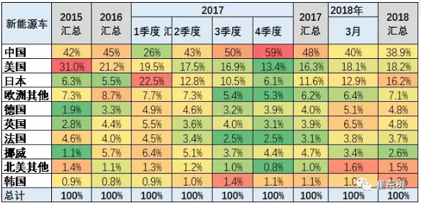 乘聯會2018年:1-3月的新能源乘用車的世界份額達到39% 乘聯會2018年:1-3月的新能源乘用車的世界份額達到39%