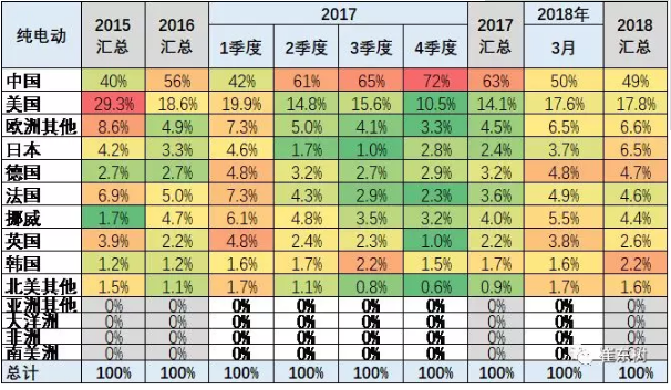 乘聯會2018年:1-3月的新能源乘用車的世界份額達到39% 乘聯會2018年:1-3月的新能源乘用車的世界份額達到39%