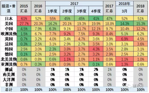 乘聯會2018年:1-3月的新能源乘用車的世界份額達到39% 乘聯會2018年:1-3月的新能源乘用車的世界份額達到39%