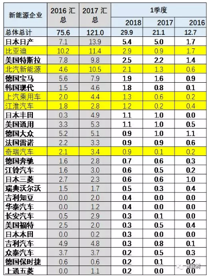 乘聯會2018年:1-3月的新能源乘用車的世界份額達到39% 乘聯會2018年:1-3月的新能源乘用車的世界份額達到39%
