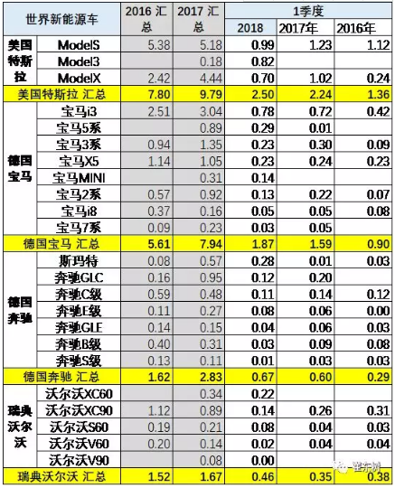乘聯會2018年：1-3月的新能源乘用車的世界份額達到39%