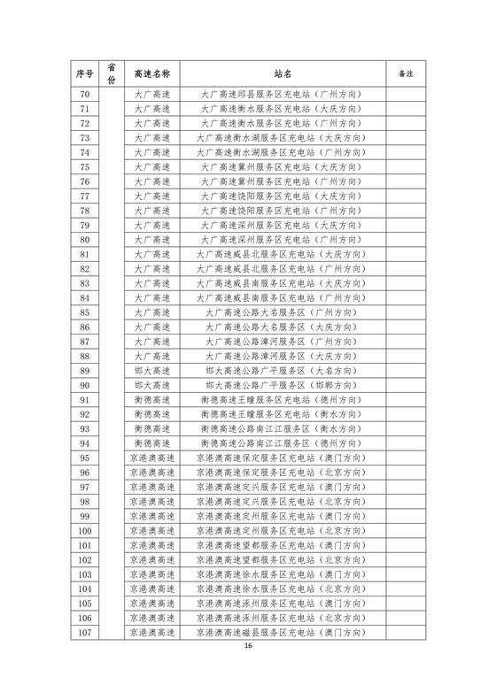 國家電網建成“九縱九橫兩環” 高速公路快充站 供直流快充服務
