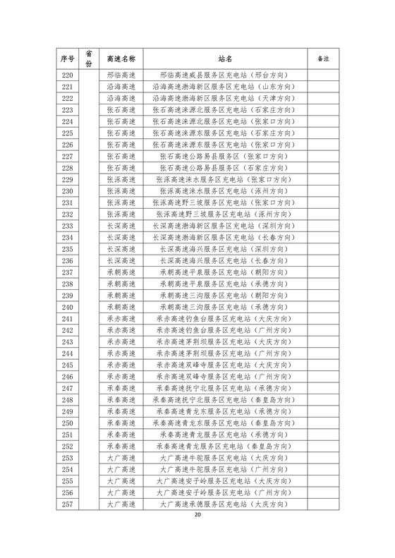 國(guó)家電網(wǎng)建成“九縱九橫兩環(huán)” 高速公路快充站 供直流快充服務(wù)