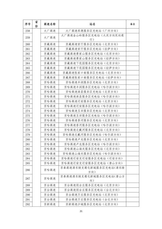 國(guó)家電網(wǎng)建成“九縱九橫兩環(huán)” 高速公路快充站 供直流快充服務(wù)