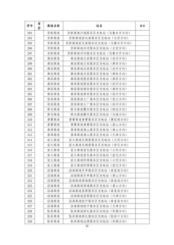 國(guó)家電網(wǎng)建成“九縱九橫兩環(huán)” 高速公路快充站 供直流快充服務(wù)