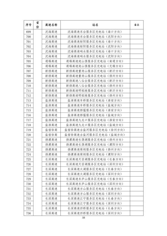 國家電網建成“九縱九橫兩環” 高速公路快充站 供直流快充服務