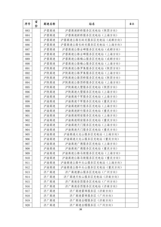 國家電網(wǎng)建成“九縱九橫兩環(huán)” 高速公路快充站 供直流快充服務
