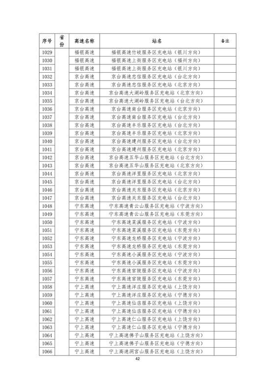 國家電網(wǎng)建成“九縱九橫兩環(huán)” 高速公路快充站 供直流快充服務