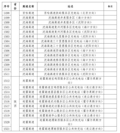國家電網建成“九縱九橫兩環” 高速公路快充站 供直流快充服務