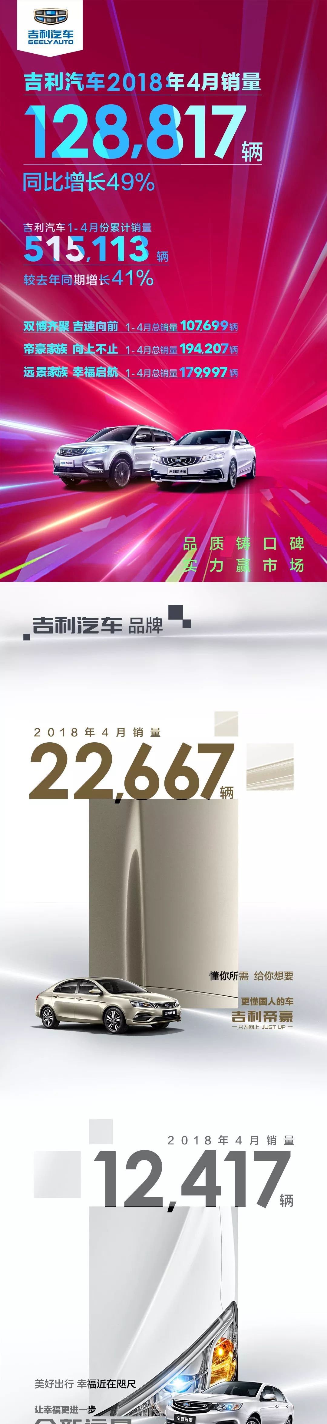 7款車月銷過萬！吉利汽車4月銷量128817輛