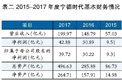 鋰電池巨頭之殤 寧德時(shí)代能否幸免？