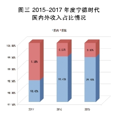 鋰電池巨頭之殤 寧德時代能否幸免？