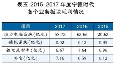 鋰電池巨頭之殤 寧德時代能否幸免？