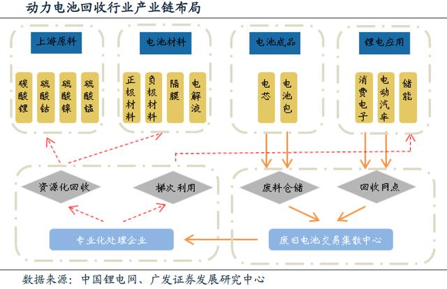 動(dòng)力電池回收進(jìn)入實(shí)施元年 行業(yè)迎來(lái)業(yè)績(jī)爆發(fā)期