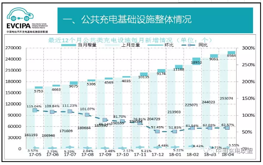 中國充電聯盟：2018年4月公共類充電樁達262058個
