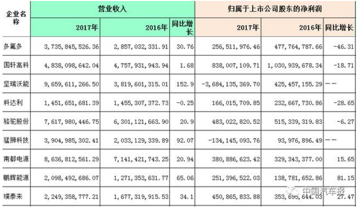 政策推動下動力電池競爭加劇 倒逼企業加速核心技術布局
