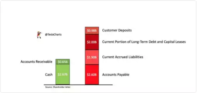 特斯拉財(cái)務(wù)狀況告急 運(yùn)營到了臨界點(diǎn)？