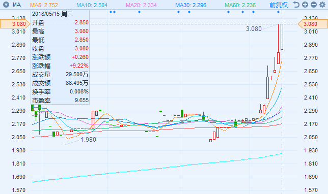 鈷需求爆發式增長 中國有色礦業漲1成
