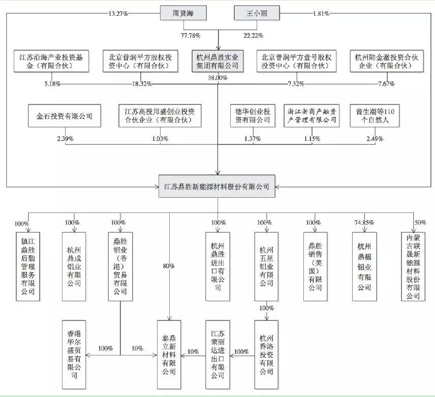 鼎勝新材鋁箔年營收達92億 下游客戶話語權較強 鼎勝新材鋁箔年營收達92億 下游客戶話語權較強