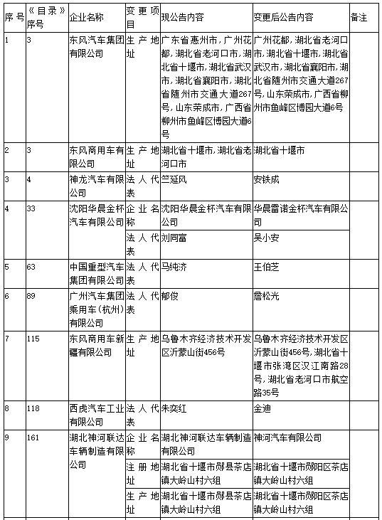 工信部第308批《道路機動車輛生產企業及產品公告》新增及變更企業公示