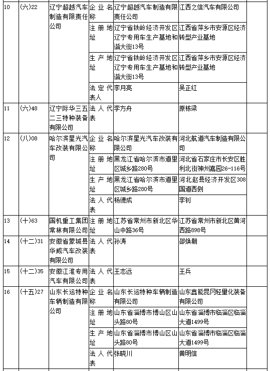 工信部第308批《道路機動車輛生產企業及產品公告》新增及變更企業公示