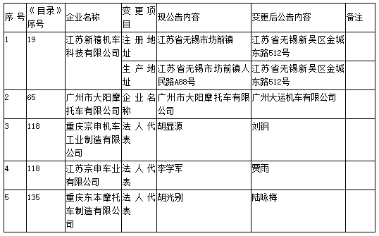 工信部第308批《道路機動車輛生產(chǎn)企業(yè)及產(chǎn)品公告》新增及變更企業(yè)公示