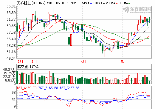 天齊鋰業(yè)：擬斥資近259億元收購(gòu)智利鋰礦巨頭SQM23.77%股權(quán)