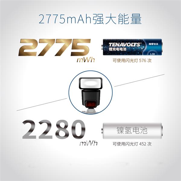 鎳氫電池終結(jié)者 南孚新一代充電鋰電池到底強(qiáng)在哪？