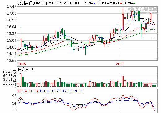 深圳惠程收購(gòu)愛(ài)酷游64.96%股權(quán)  將提升盈利能力