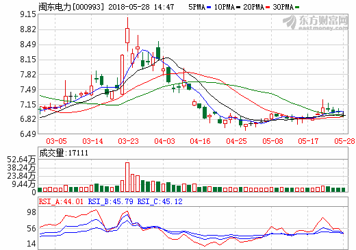 閩東電力：參股公司動力鋰離子正極材料項目預計2019年建成投產(chǎn)