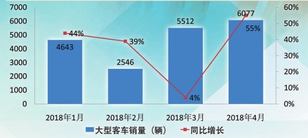細分市場冷熱不均 1～4月新能源客車漲勢喜人