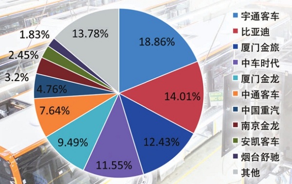 細分市場冷熱不均 1～4月新能源客車漲勢喜人