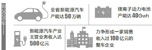 新能源車產能50萬輛 將建成充電樁10萬根