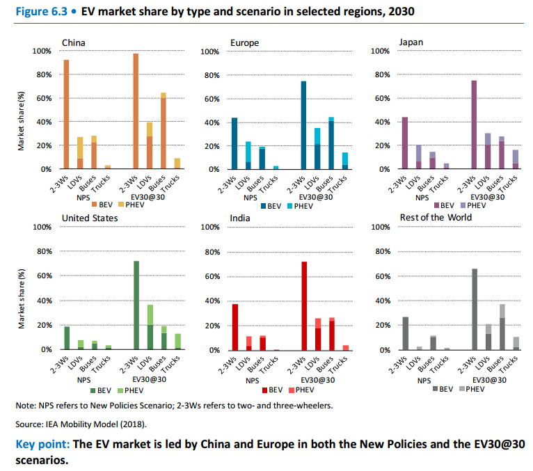 國(guó)際能源署：全球電動(dòng)汽車數(shù)量2年內(nèi)將猛增300%