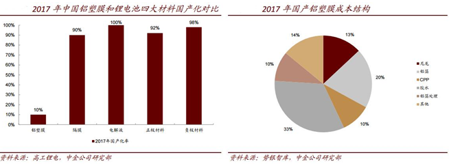 鋁塑膜下游需求高速增長 國內優質龍頭受益