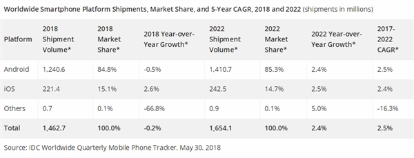 智能手機2018年繼續跌：5G時代再爆發
