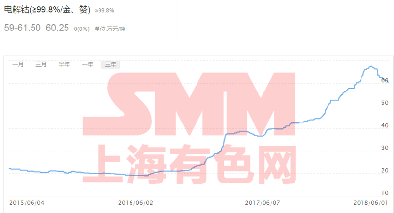 高位鈷價續(xù)跌近二月 風口已無風紅利將無利?