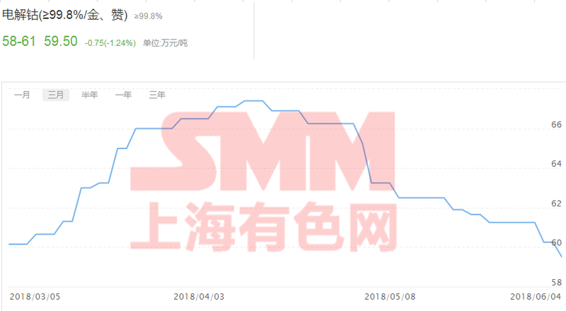 高位鈷價續(xù)跌近二月 風口已無風紅利將無利?