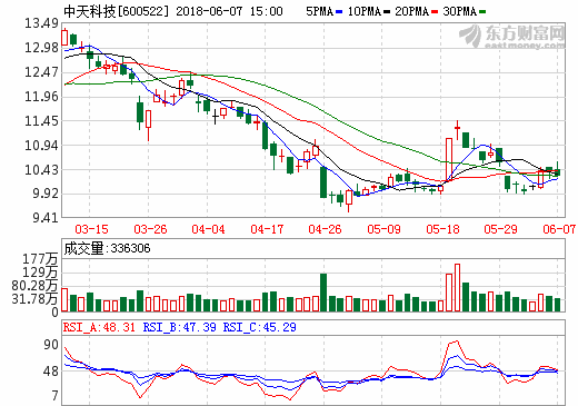 中天科技 中天科技