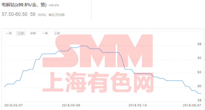 庫存需求利好疊加 鈷鋰六月下旬或?qū)⑵饎?shì)？