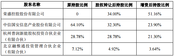 股權(quán)轉(zhuǎn)讓及增資前后盟固利動力的股權(quán)結(jié)構(gòu)